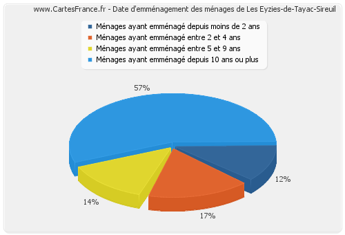 Date d'emménagement des ménages de Les Eyzies-de-Tayac-Sireuil